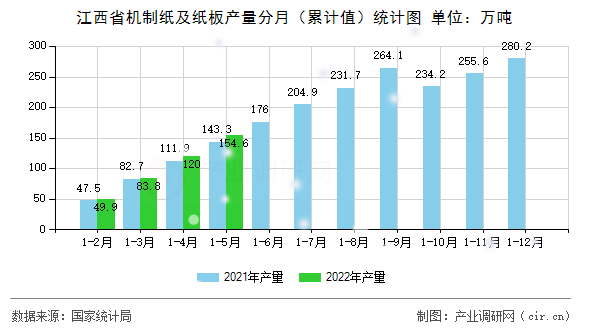 江西省機制紙及紙板產量分月（累計值）統計圖