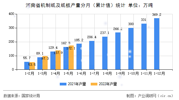 河南省機制紙及紙板產量分月（累計值）統計