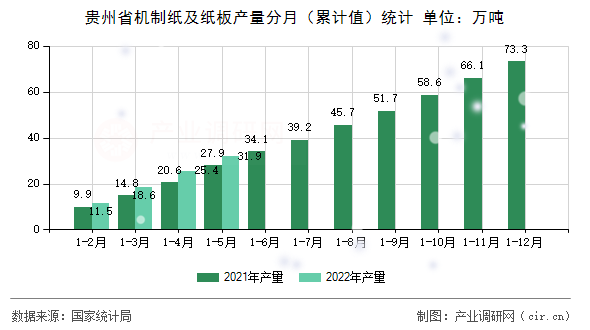 貴州省機制紙及紙板產量分月（累計值）統計