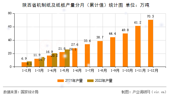 陜西省機制紙及紙板產(chǎn)量分月（累計值）統(tǒng)計圖