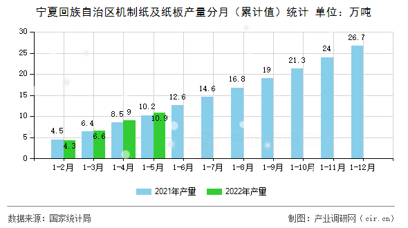 寧夏回族自治區(qū)機(jī)制紙及紙板產(chǎn)量分月（累計(jì)值）統(tǒng)計(jì)