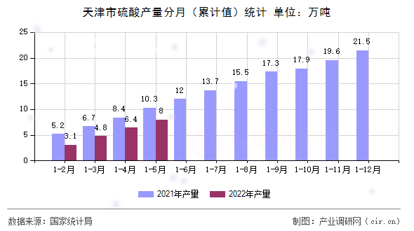 天津市硫酸產量分月（累計值）統計