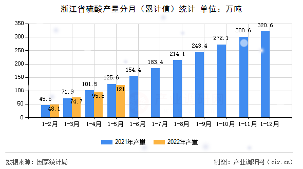 浙江省硫酸產量分月（累計值）統計
