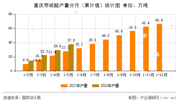 重慶市硫酸產量分月（累計值）統計圖