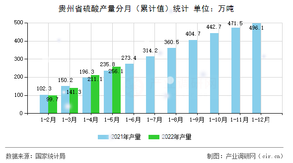 貴州省硫酸產量分月（累計值）統計