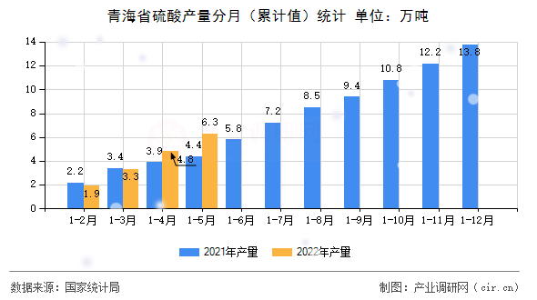 青海省硫酸產量分月（累計值）統計
