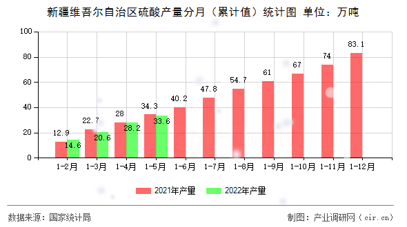 新疆維吾爾自治區硫酸產量分月（累計值）統計圖