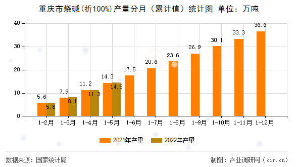 重慶市燒堿(折100%)產量分月（累計值）統計圖