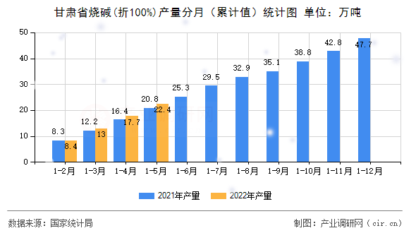 甘肅省燒堿(折100%)產量分月（累計值）統計圖