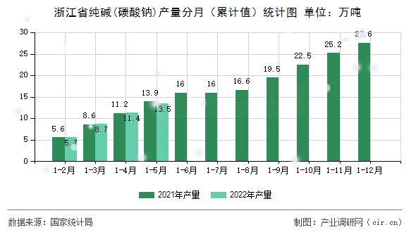 浙江省純堿(碳酸鈉)產量分月（累計值）統計圖