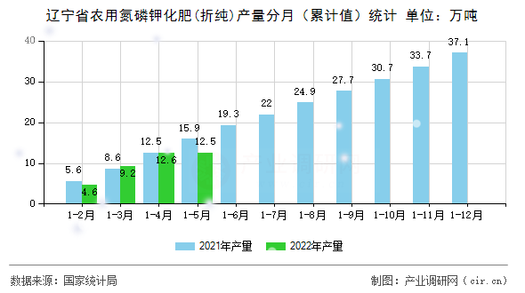 遼寧省農用氮磷鉀化肥(折純)產量分月（累計值）統計