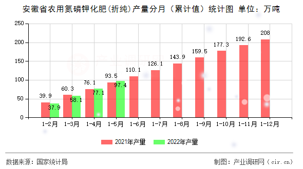 安徽省農用氮磷鉀化肥(折純)產量分月（累計值）統計圖