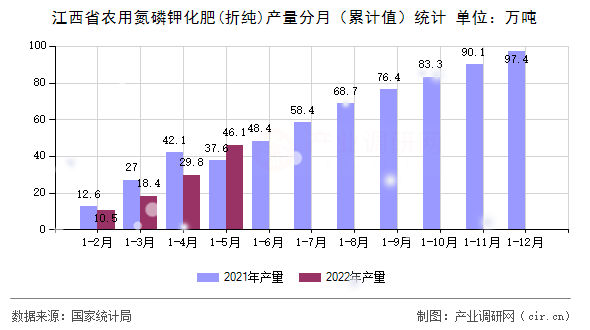 江西省農用氮磷鉀化肥(折純)產量分月（累計值）統計