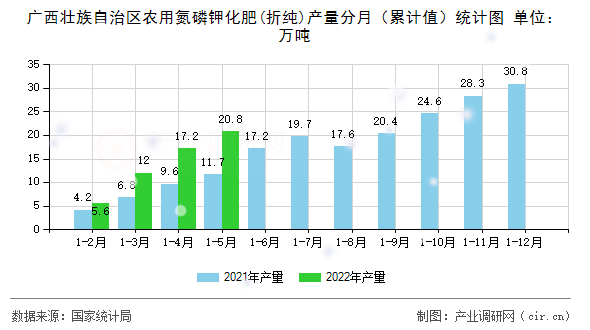 廣西壯族自治區農用氮磷鉀化肥(折純)產量分月（累計值）統計圖