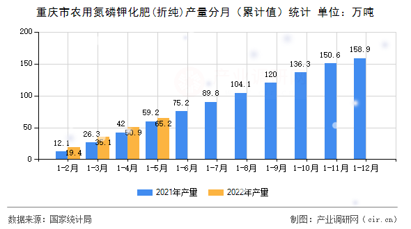 重慶市農用氮磷鉀化肥(折純)產量分月（累計值）統計