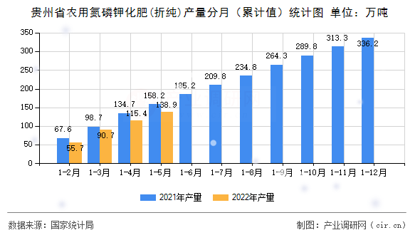 貴州省農用氮磷鉀化肥(折純)產量分月（累計值）統計圖