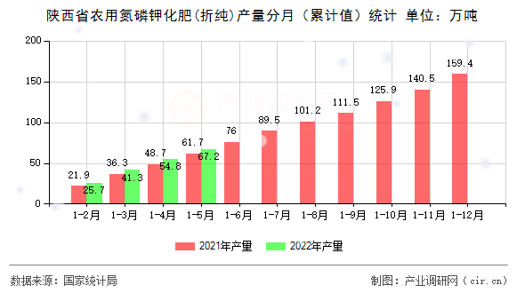 陜西省農(nóng)用氮磷鉀化肥(折純)產(chǎn)量分月（累計值）統(tǒng)計