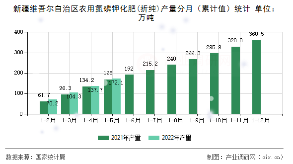 新疆維吾爾自治區農用氮磷鉀化肥(折純)產量分月（累計值）統計