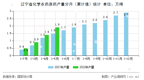 遼寧省化學農藥原藥產量分月（累計值）統計