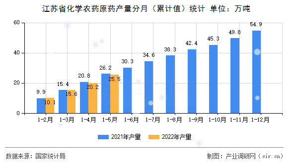江蘇省化學(xué)農(nóng)藥原藥產(chǎn)量分月（累計值）統(tǒng)計