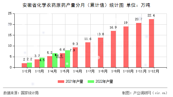 安徽省化學農藥原藥產量分月（累計值）統計圖