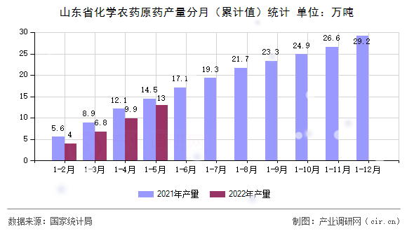山東省化學農藥原藥產量分月（累計值）統計