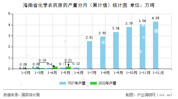 海南省化學農藥原藥產量分月（累計值）統計圖