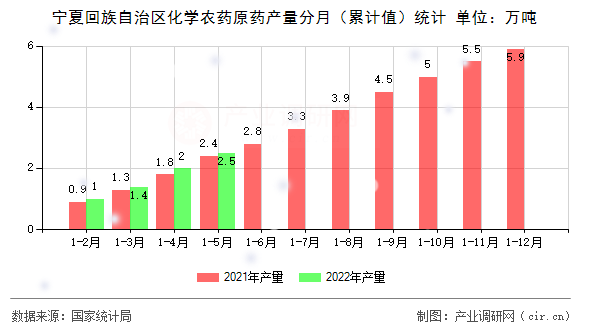 寧夏回族自治區化學農藥原藥產量分月（累計值）統計
