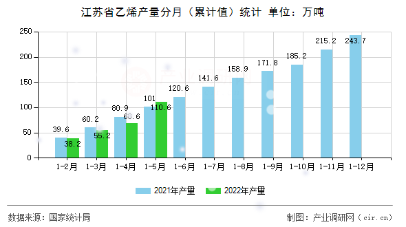 江蘇省乙烯產量分月（累計值）統計