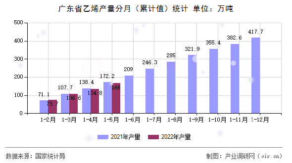 廣東省乙烯產量分月（累計值）統計