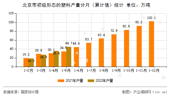 北京市初級形態的塑料產量分月（累計值）統計