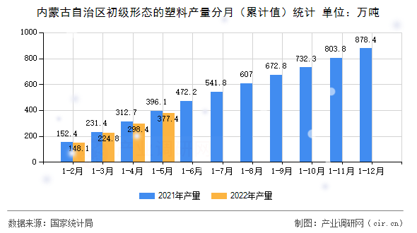 內蒙古自治區初級形態的塑料產量分月（累計值）統計