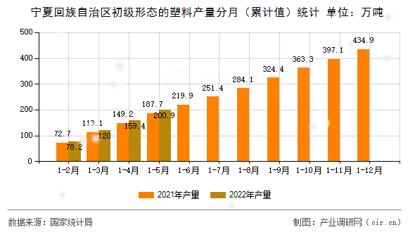 寧夏回族自治區(qū)初級形態(tài)的塑料產(chǎn)量分月（累計值）統(tǒng)計