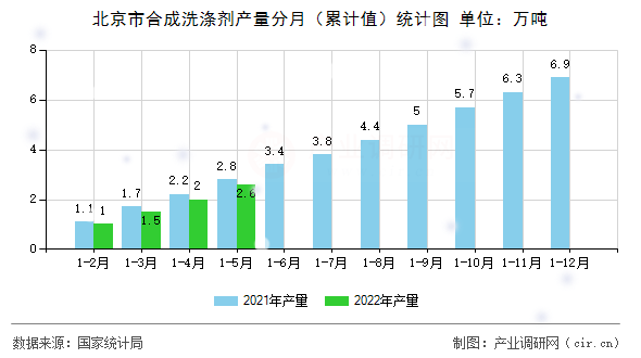 北京市合成洗滌劑產量分月（累計值）統計圖