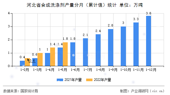 河北省合成洗滌劑產量分月（累計值）統計
