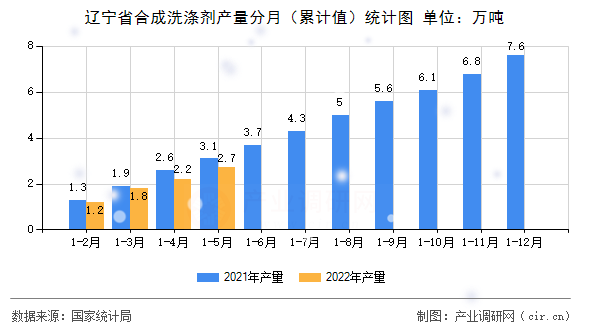 遼寧省合成洗滌劑產量分月（累計值）統計圖