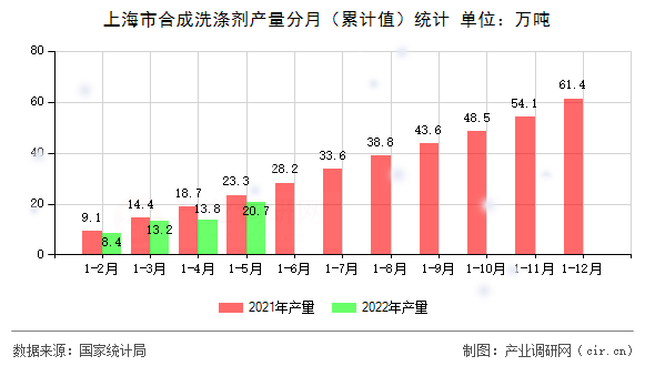 上海市合成洗滌劑產量分月（累計值）統計