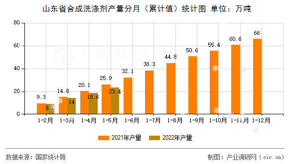 山東省合成洗滌劑產量分月（累計值）統計圖