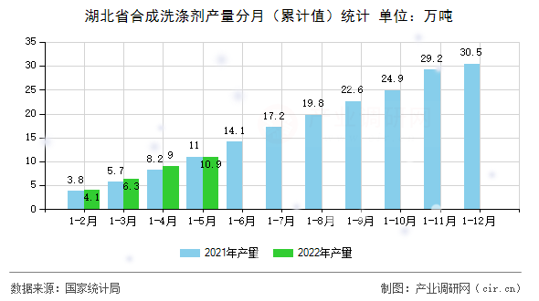 湖北省合成洗滌劑產量分月（累計值）統計