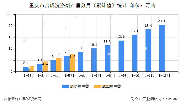 重慶市合成洗滌劑產量分月（累計值）統計