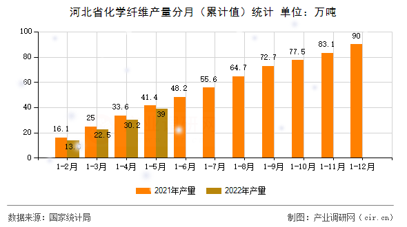河北省化學纖維產(chǎn)量分月（累計值）統(tǒng)計