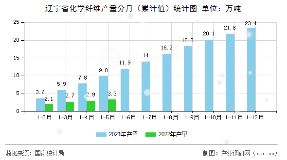 遼寧省化學纖維產量分月（累計值）統計圖