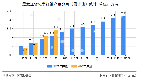 黑龍江省化學纖維產量分月（累計值）統計