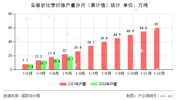安徽省化學纖維產(chǎn)量分月（累計值）統(tǒng)計