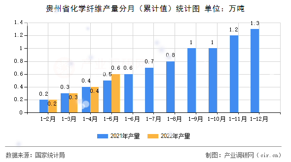 貴州省化學纖維產量分月（累計值）統計圖