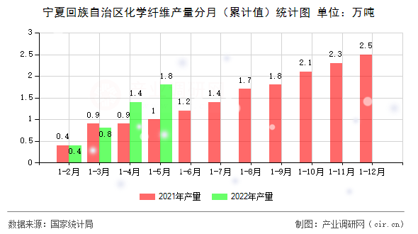 寧夏回族自治區化學纖維產量分月（累計值）統計圖