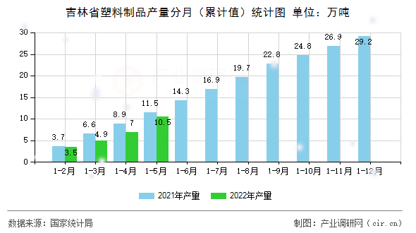 吉林省塑料制品產量分月（累計值）統計圖
