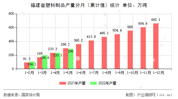 福建省塑料制品產量分月（累計值）統計