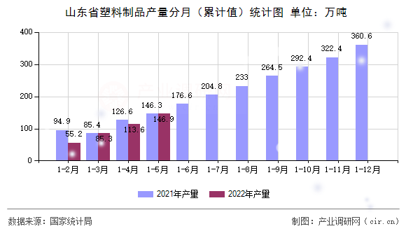 山東省塑料制品產量分月（累計值）統計圖