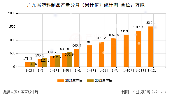 廣東省塑料制品產量分月（累計值）統計圖